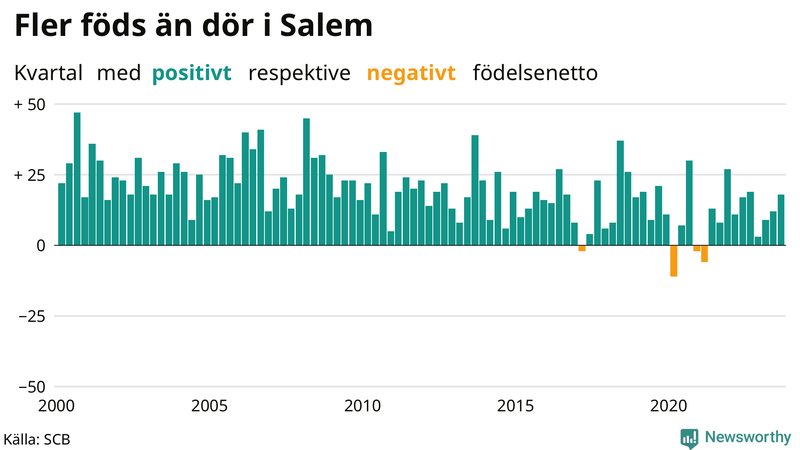 Nettofödelsetal i Salem per kvartal sedan 2000