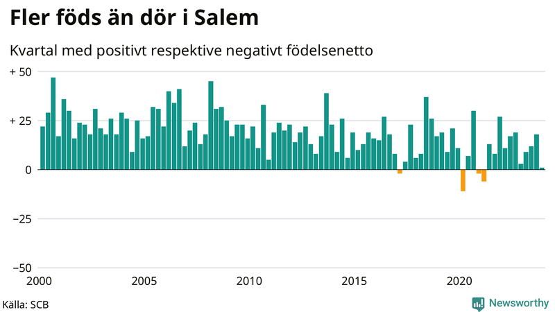 Nettofödelsetal i Salem per kvartal sedan 2000