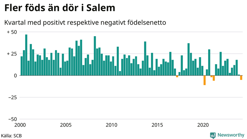 Nettofödelsetal i Salem per kvartal sedan 2000