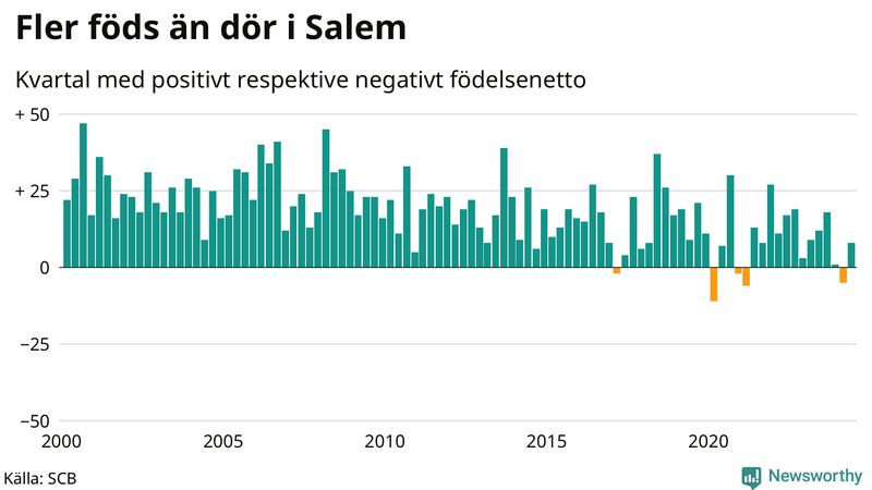 Nettofödelsetal i Salem per kvartal sedan 2000