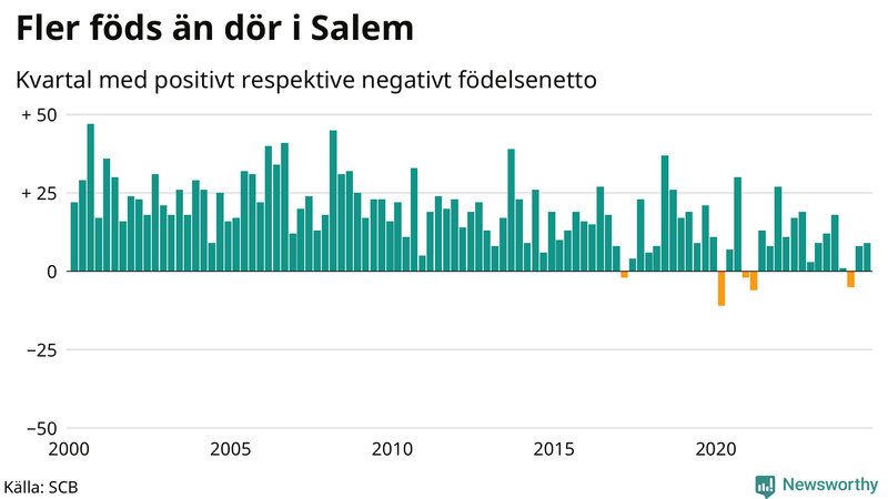 Nettofödelsetal i Salem per kvartal sedan 2000