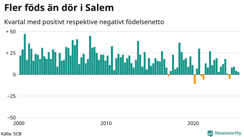 Nettofödelsetal i Salem per kvartal sedan 2000