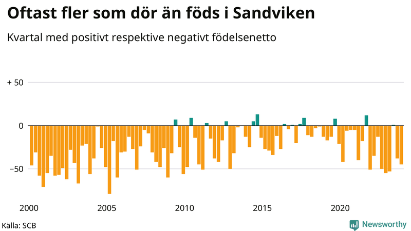 Nettofödelsetal i Sandviken per kvartal sedan 2000