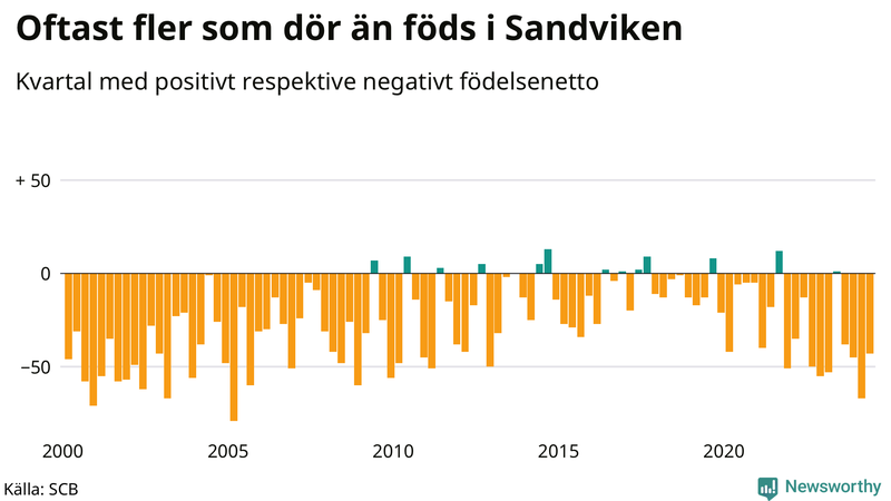 Nettofödelsetal i Sandviken per kvartal sedan 2000