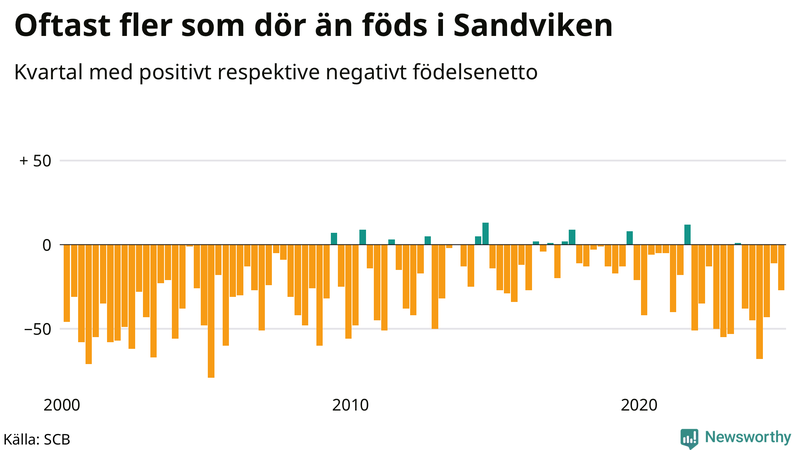 Nettofödelsetal i Sandviken per kvartal sedan 2000