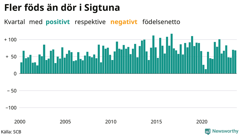 Nettofödelsetal i Sigtuna per kvartal sedan 2000