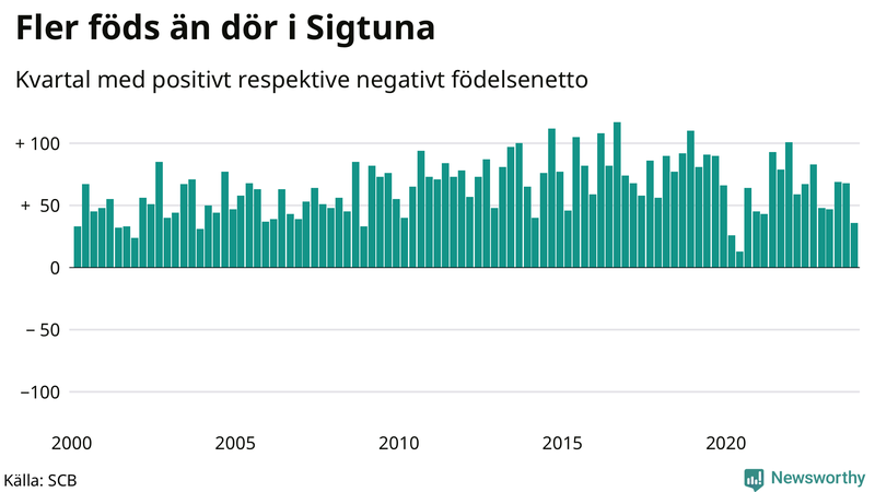 Nettofödelsetal i Sigtuna per kvartal sedan 2000