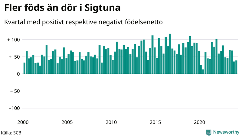 Nettofödelsetal i Sigtuna per kvartal sedan 2000