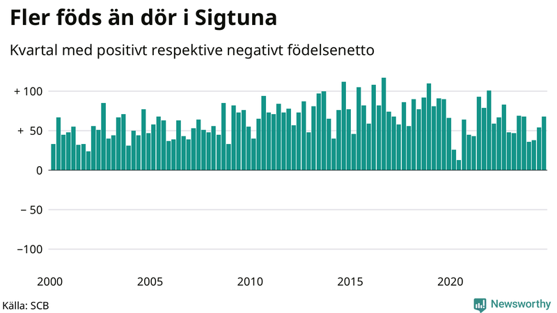 Nettofödelsetal i Sigtuna per kvartal sedan 2000