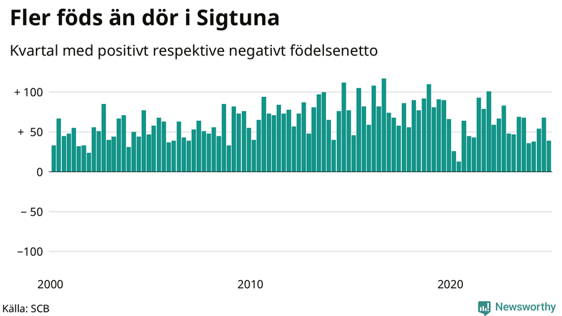 Nettofödelsetal i Sigtuna per kvartal sedan 2000