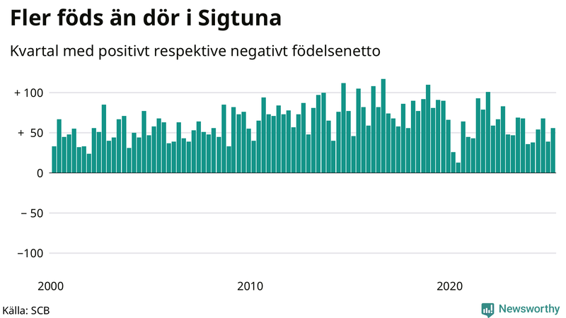 Nettofödelsetal i Sigtuna per kvartal sedan 2000