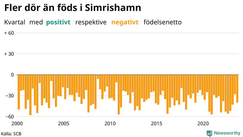 Nettofödelsetal i Simrishamn per kvartal sedan 2000