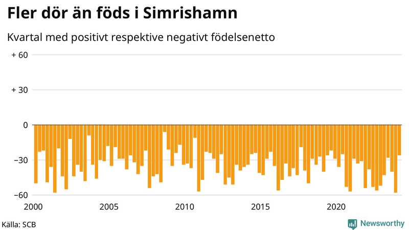 Nettofödelsetal i Simrishamn per kvartal sedan 2000