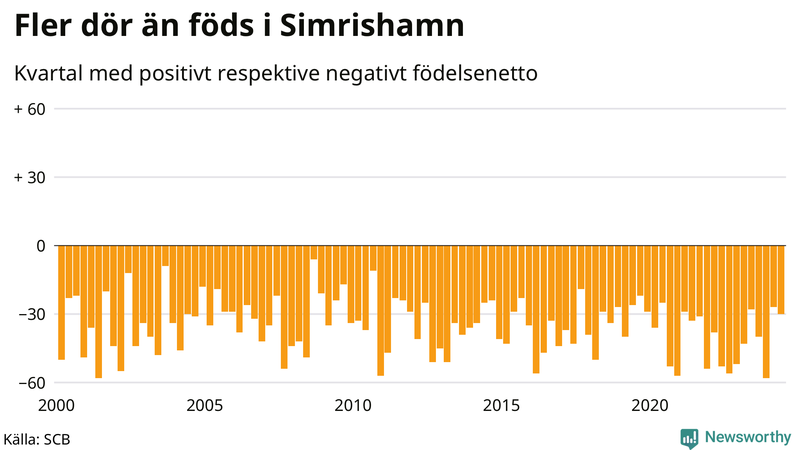 Nettofödelsetal i Simrishamn per kvartal sedan 2000