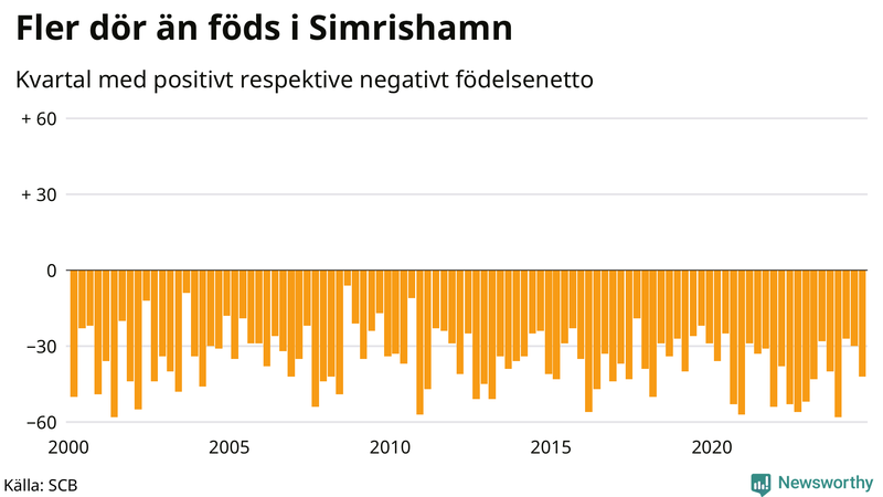 Nettofödelsetal i Simrishamn per kvartal sedan 2000
