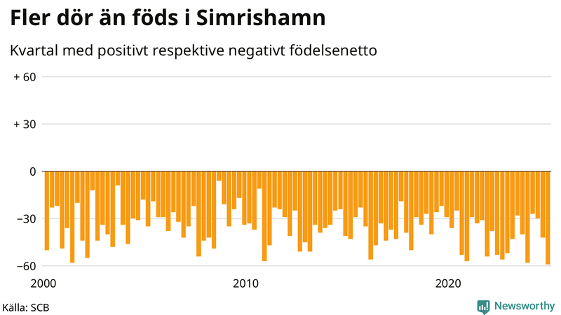 Nettofödelsetal i Simrishamn per kvartal sedan 2000