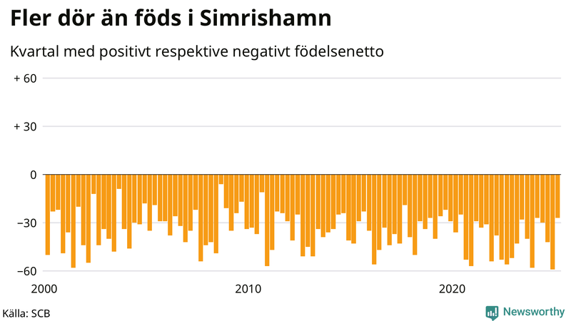 Nettofödelsetal i Simrishamn per kvartal sedan 2000