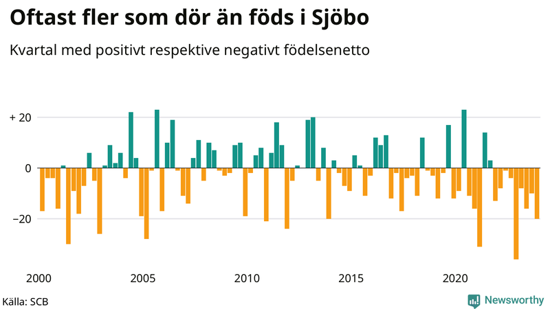 Nettofödelsetal i Sjöbo per kvartal sedan 2000