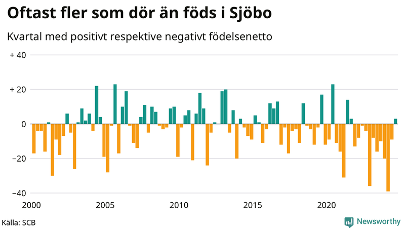 Nettofödelsetal i Sjöbo per kvartal sedan 2000