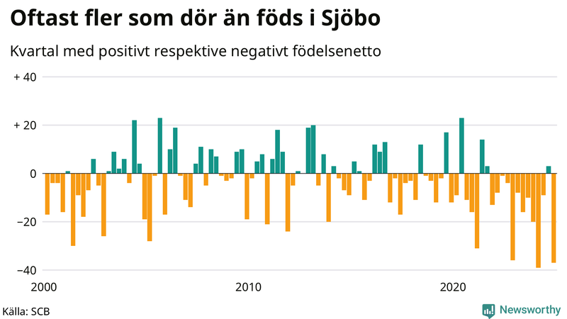 Nettofödelsetal i Sjöbo per kvartal sedan 2000