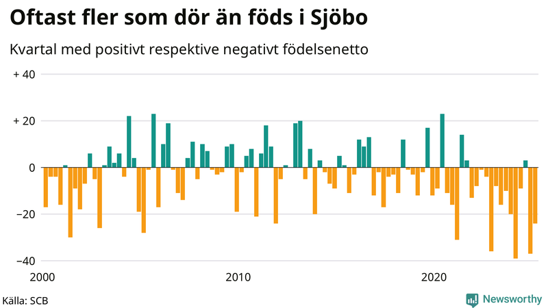 Nettofödelsetal i Sjöbo per kvartal sedan 2000