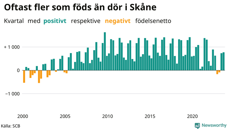 Nettofödelsetal i Skåne per kvartal sedan 2000