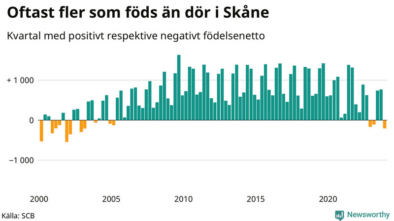 Nettofödelsetal i Skåne per kvartal sedan 2000