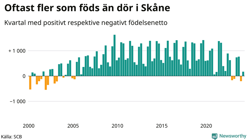 Nettofödelsetal i Skåne per kvartal sedan 2000