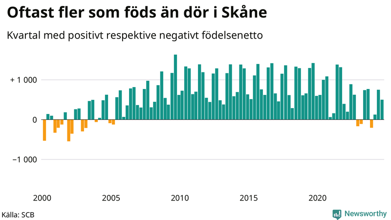 Nettofödelsetal i Skåne per kvartal sedan 2000