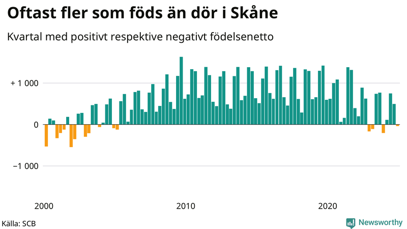 Nettofödelsetal i Skåne per kvartal sedan 2000