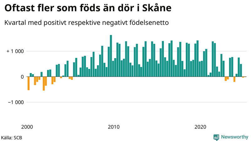 Nettofödelsetal i Skåne per kvartal sedan 2000