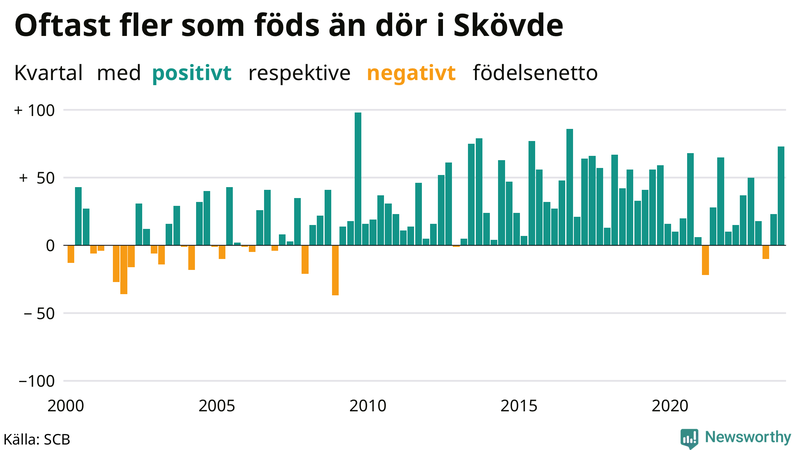 Nettofödelsetal i Skövde per kvartal sedan 2000