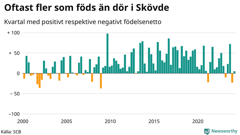 Nettofödelsetal i Skövde per kvartal sedan 2000