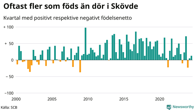 Nettofödelsetal i Skövde per kvartal sedan 2000