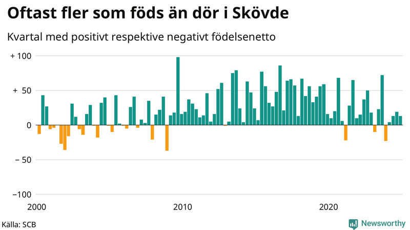 Nettofödelsetal i Skövde per kvartal sedan 2000