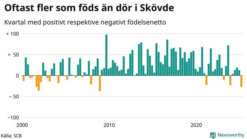 Nettofödelsetal i Skövde per kvartal sedan 2000