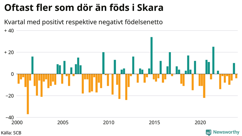 Nettofödelsetal i Skara per kvartal sedan 2000