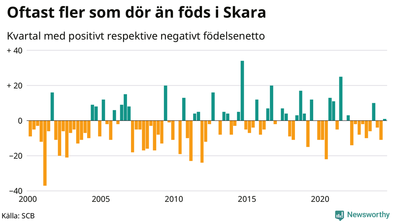 Nettofödelsetal i Skara per kvartal sedan 2000