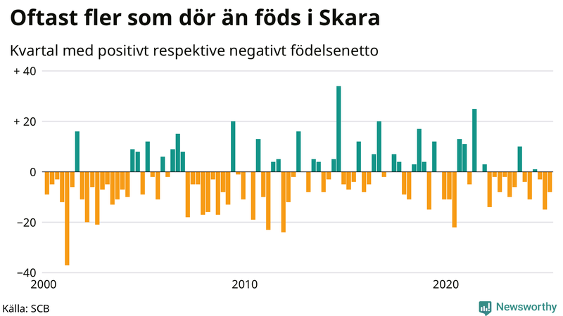 Nettofödelsetal i Skara per kvartal sedan 2000