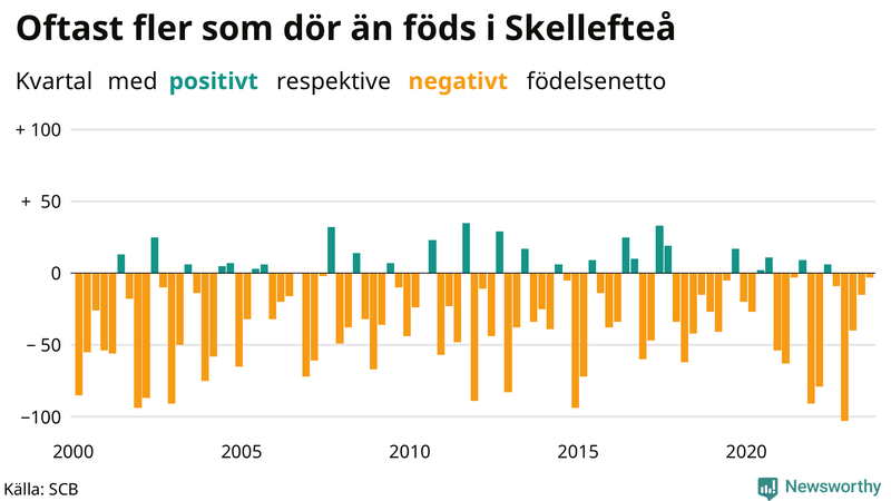 Nettofödelsetal i Skellefteå per kvartal sedan 2000