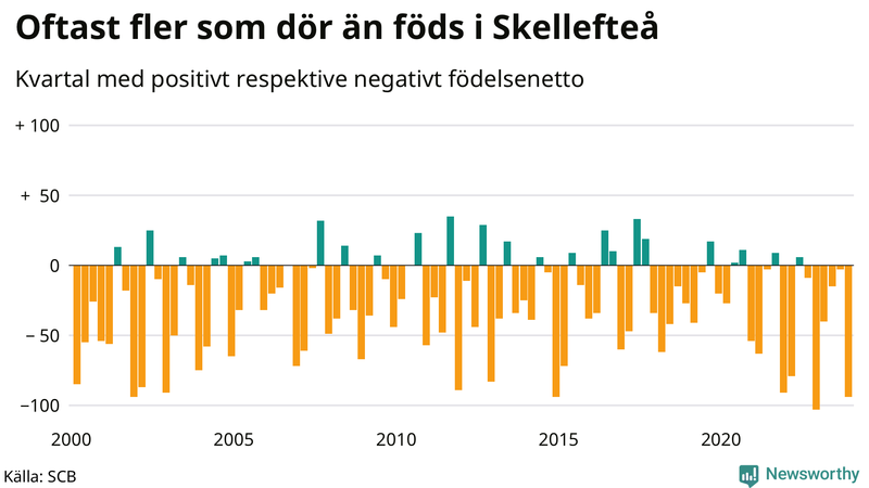 Nettofödelsetal i Skellefteå per kvartal sedan 2000