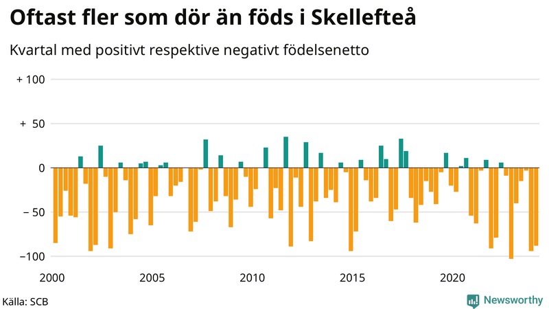 Nettofödelsetal i Skellefteå per kvartal sedan 2000