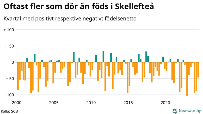 Nettofödelsetal i Skellefteå per kvartal sedan 2000