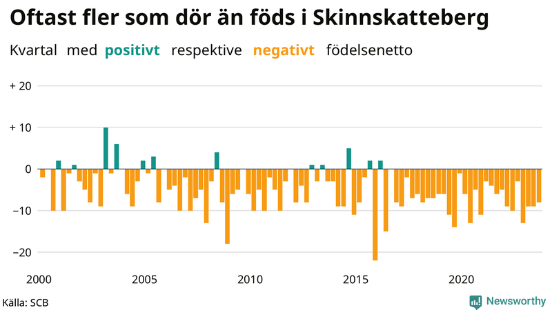 Nettofödelsetal i Skinnskatteberg per kvartal sedan 2000