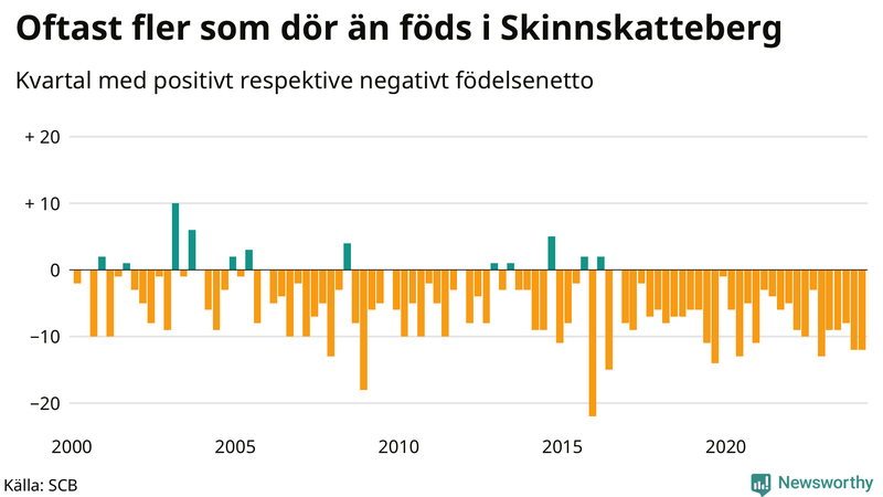 Nettofödelsetal i Skinnskatteberg per kvartal sedan 2000