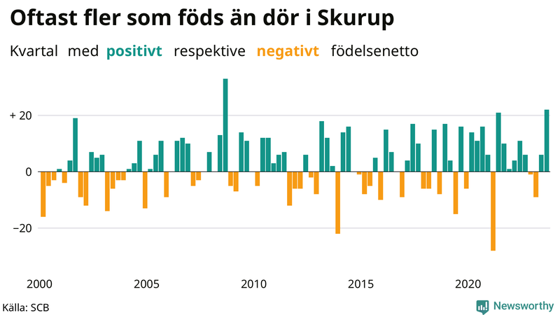 Nettofödelsetal i Skurup per kvartal sedan 2000