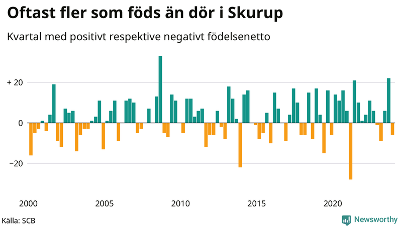 Nettofödelsetal i Skurup per kvartal sedan 2000