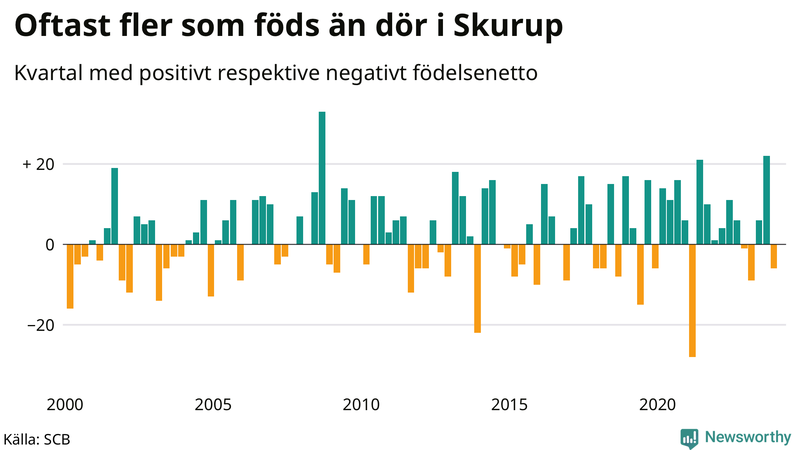 Nettofödelsetal i Skurup per kvartal sedan 2000