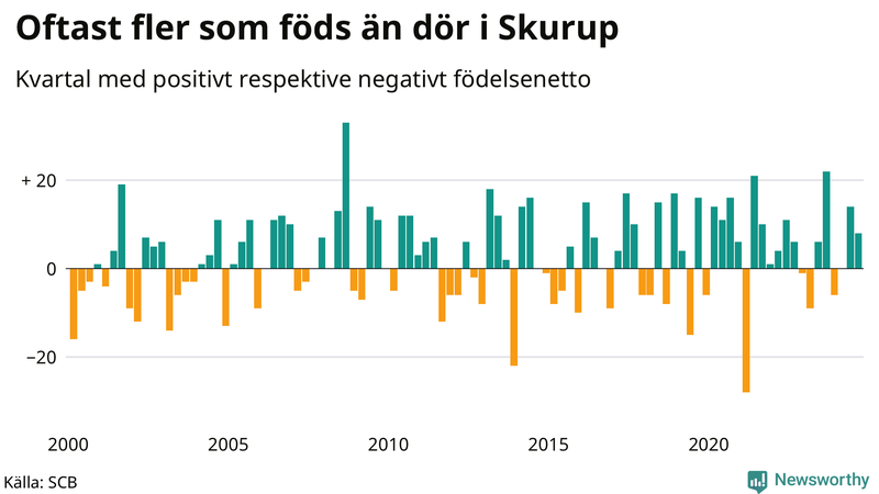 Nettofödelsetal i Skurup per kvartal sedan 2000