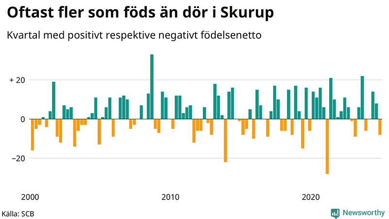 Nettofödelsetal i Skurup per kvartal sedan 2000